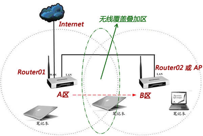 不同路由器能否使用同一个SSID 实现无缝WiFi漫游的可行方案