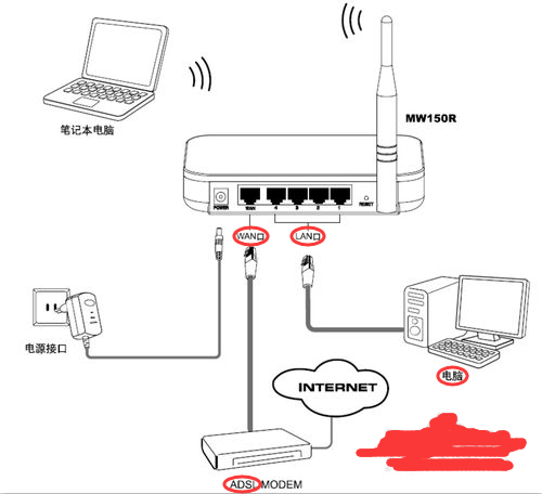 联通ADSL 用猫怎么连接无线路由器